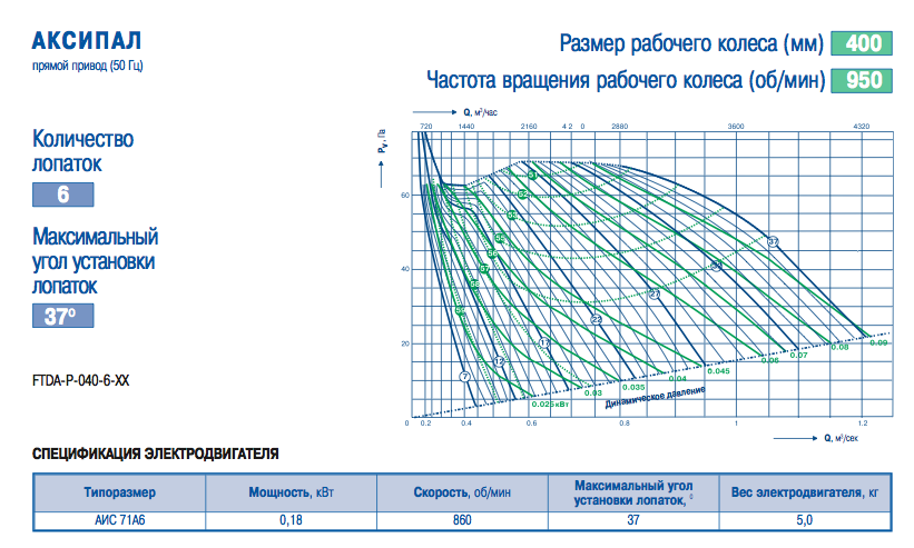 Аэродиномические и шумовые характеристики вентиляторов FTDA-P №4 скорость вращения 950