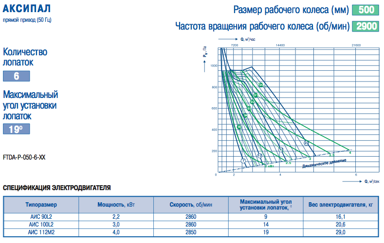 Аэродиномические и шумовые характеристики вентиляторов FTDA-P №5 скорость вращения 2900