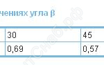 Значение коэффициента Кр при различных значениях угла вентиляционной решетки ВР-ГВ