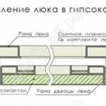 Крепление к гипсокартону