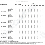 Шумовые характеристики вентиляторов  RFE 140, 146, 160