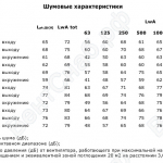 Шумовые характеристики RFE 280