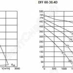 Характеристика DFF 50-30.4D/DFF 60-30.4D
