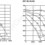 Характеристика DFF 80-50.6D/DFF 90-50.6D