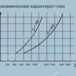 Аэродинамические характеристики для воздуховытяжных устройств Грум