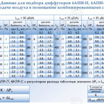 Данные для подбора диффузоров потолочных 4АПН-П, 4АПН-С, при подаче воздуха в помещение комбинированными струями