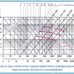 Аэродинамические и акустические характеристики диффузоров 4АПН-П и 4АПН-С при подаче воздуха в помещение