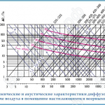 Аэродинамические и аккустические характеристики 3АПН при подаче воздуха в помещение настилающимися веерными струями.