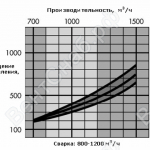 Потери давления в LM-2