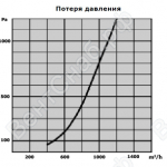Потеря давления KUA-R
