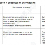 Возможные неисправности вентилятора FSB/SP