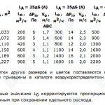 Данные для подбора щелевых решеток АВС длиной 1 м* при удалении воздуха из помещения