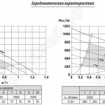 Аэродинамические характеристики ВКПт 40-20, 50-25