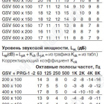 Характеристики GSV