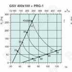 Характеристики GSV