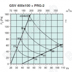 Характеристики GSV