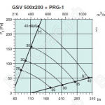 Характеристики GSV