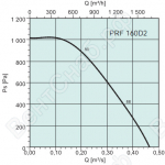 Диаграммы. Вентилятор PRF 160D2