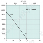 Диаграммы. Вентилятор PRF 250D2